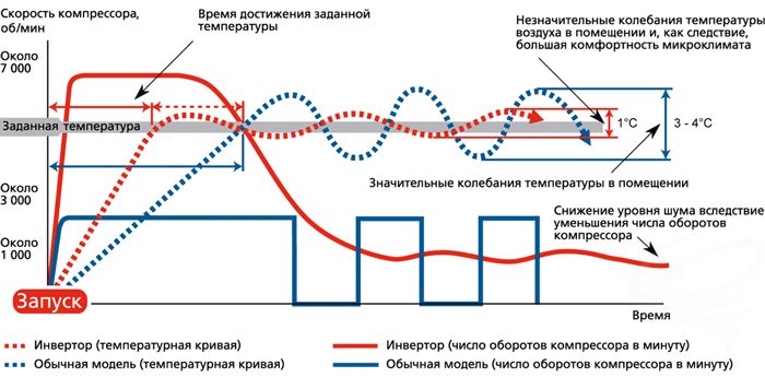 Принцип работы инверторного кондиционера