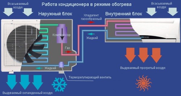 Работа кондиционера на обогрев