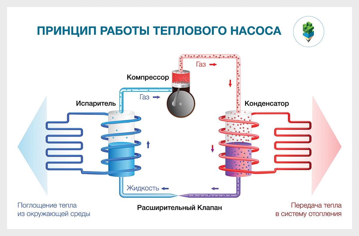 Принцип работы теплового насоса