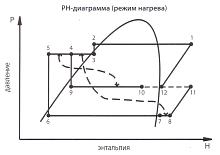 PH-диаграмма (режим нагрева)